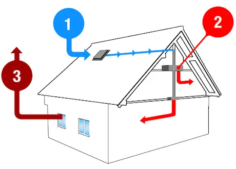 ventilation mécanique par insufflation VMI