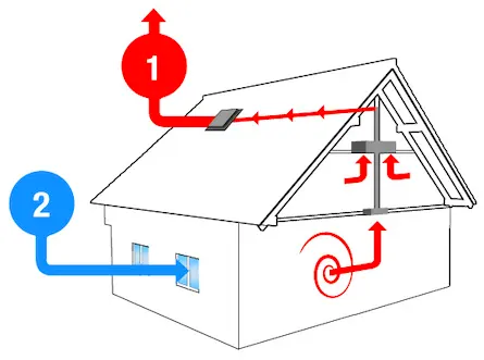 Ventilation Mécanique Contrôlée contre l'air vicié